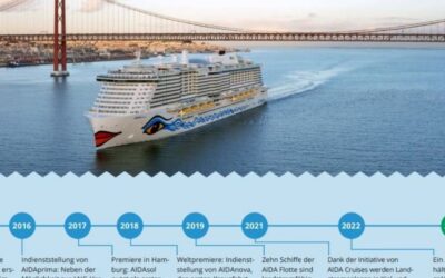 AIDA Cruises will bereits 2040 emissionsneutral auf Kurs sein